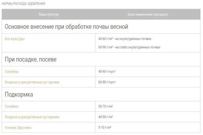 Bona Forte  Голубика с цеолитом  2,5 кг 5