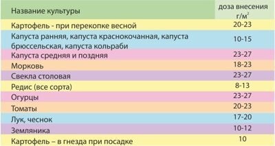 Аммонизированный суперфосфат марки 9-30 в упаковке по 3 кг 1
