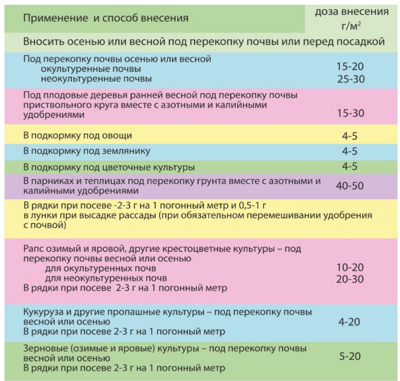 АММОФОС марка 12-50, 3 кг